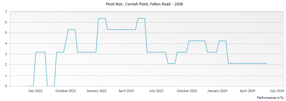 Graph for Felton Road Cornish Point Pinot Noir – 2008