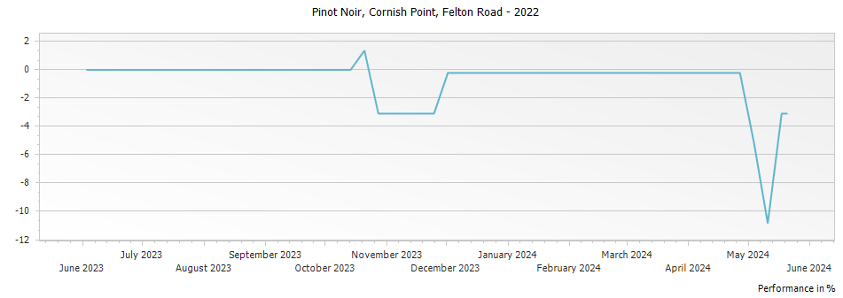 Graph for Felton Road Cornish Point Pinot Noir – 2022