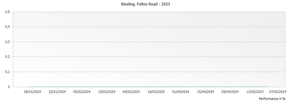 Graph for Felton Road Riesling Central Otago – 2023