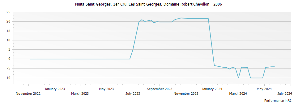 Graph for Domaine Robert Chevillon Nuits-Saint-Georges Les Saint-Georges 1er Cru – 2006
