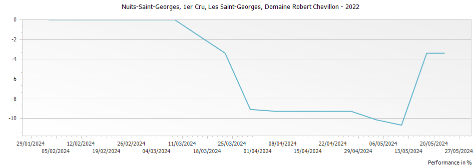 Graph for Domaine Robert Chevillon Nuits-Saint-Georges Les Saint-Georges 1er Cru – 2022