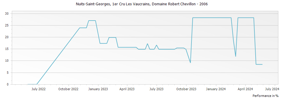 Graph for Domaine Robert Chevillon Nuits-Saint-Georges Les Vaucrains 1er Cru – 2006