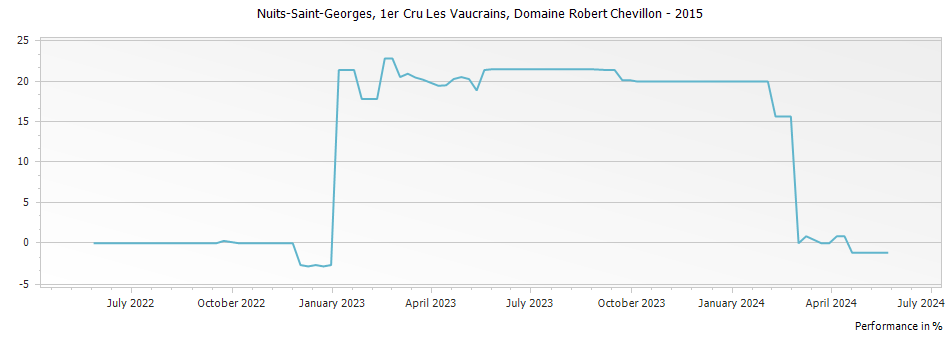 Graph for Domaine Robert Chevillon Nuits-Saint-Georges Les Vaucrains 1er Cru – 2015