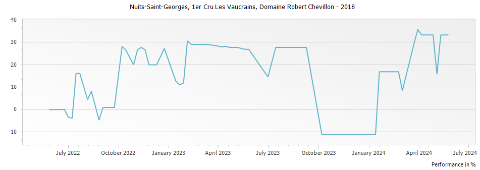 Graph for Domaine Robert Chevillon Nuits-Saint-Georges Les Vaucrains 1er Cru – 2018