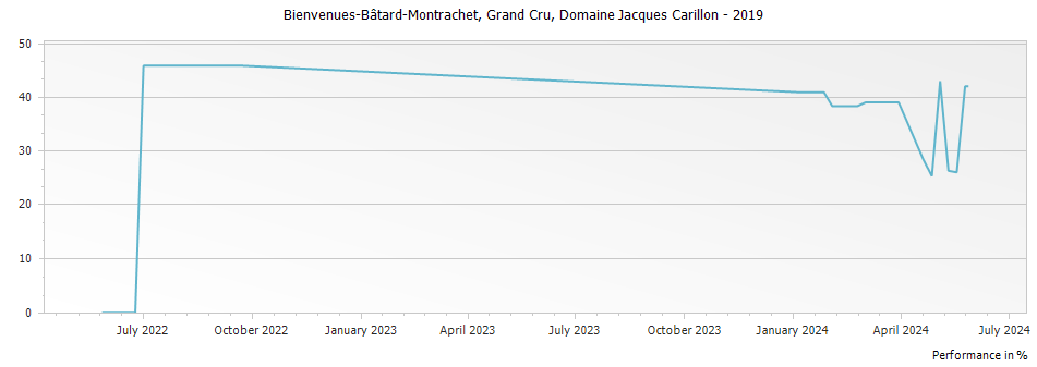 Graph for Domaine Jacques Carillon Bienvenues-Batard-Montrachet Grand Cru – 2019
