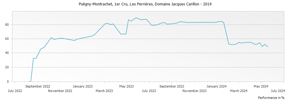Graph for Domaine Jacques Carillon Puligny-Montrachet Les Perrieres Premier Cru – 2019