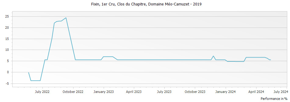 Graph for Domaine Meo-Camuzet Fixin Clos du Chapitre Premier Cru – 2019