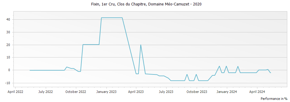 Graph for Domaine Meo-Camuzet Fixin Clos du Chapitre Premier Cru – 2020