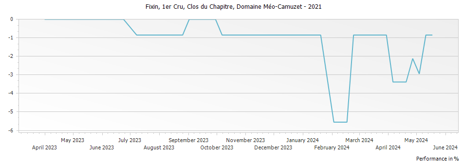 Graph for Domaine Meo-Camuzet Fixin Clos du Chapitre Premier Cru – 2021