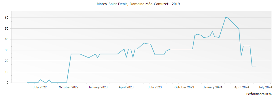 Graph for Domaine Meo-Camuzet Morey-Saint-Denis – 2019