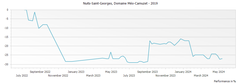 Graph for Domaine Meo-Camuzet Nuits-Saint-Georges – 2019