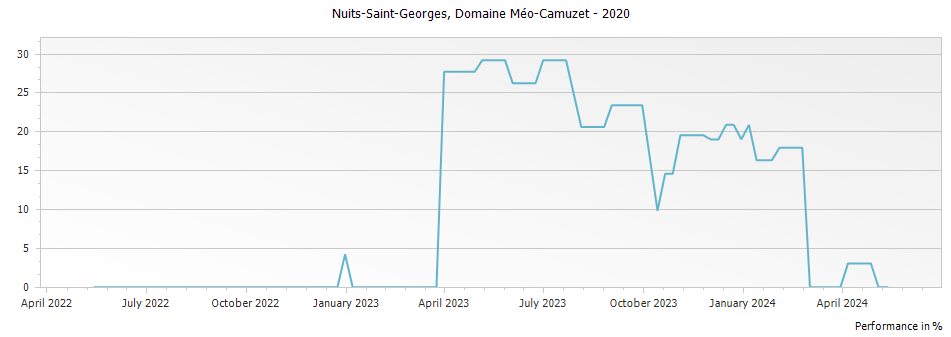 Graph for Domaine Meo-Camuzet Nuits-Saint-Georges – 2020