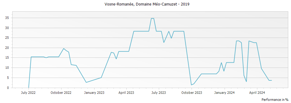 Graph for Domaine Meo-Camuzet Vosne-Romanee – 2019