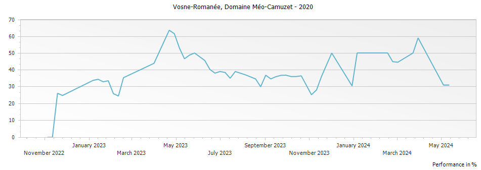 Graph for Domaine Meo-Camuzet Vosne-Romanee – 2020