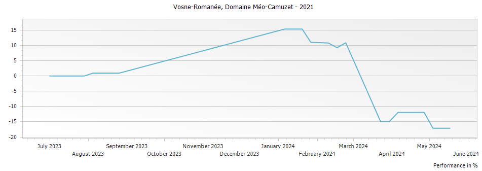 Graph for Domaine Meo-Camuzet Vosne-Romanee – 2021