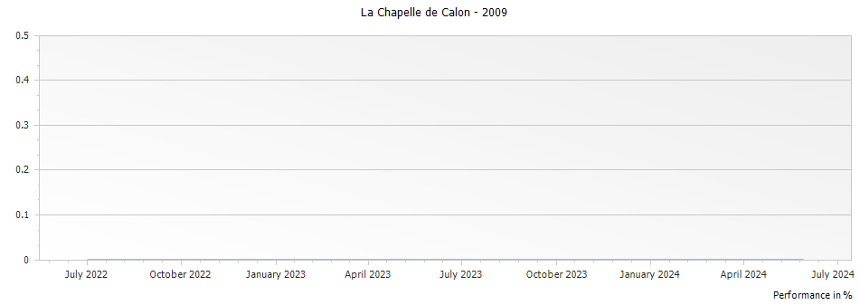 Graph for Chateau Calon-Segur La Chapelle de Calon Saint-Estephe – 2009