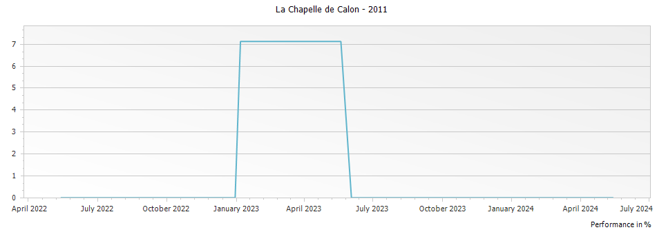 Graph for Chateau Calon-Segur La Chapelle de Calon Saint-Estephe – 2011