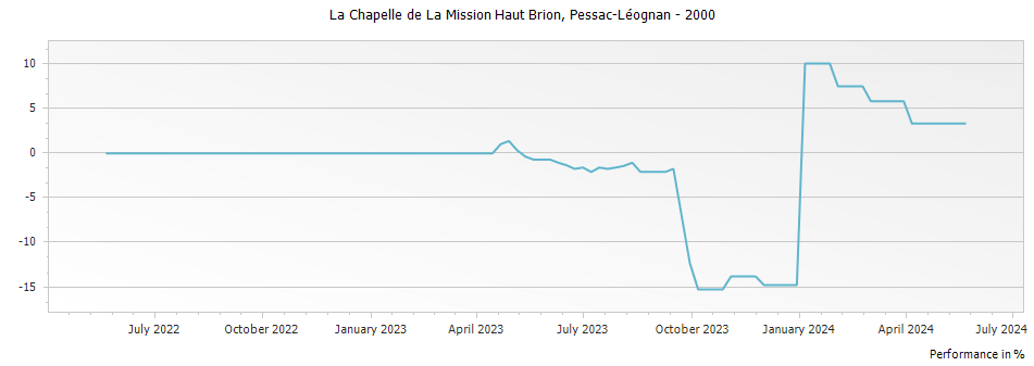Graph for La Chapelle de La Mission Haut Brion Pessac-Leognan – 2000