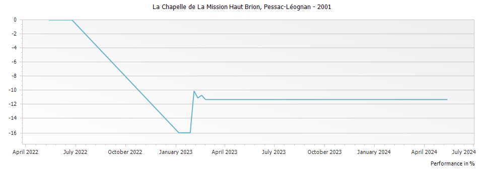 Graph for La Chapelle de La Mission Haut Brion Pessac-Leognan – 2001