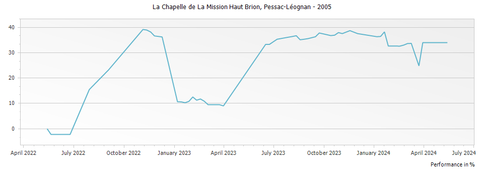 Graph for La Chapelle de La Mission Haut Brion Pessac-Leognan – 2005