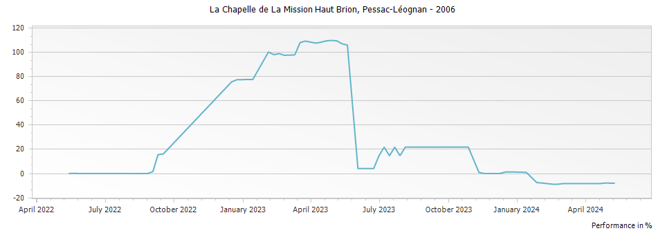 Graph for La Chapelle de La Mission Haut Brion Pessac-Leognan – 2006