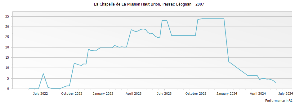 Graph for La Chapelle de La Mission Haut Brion Pessac-Leognan – 2007