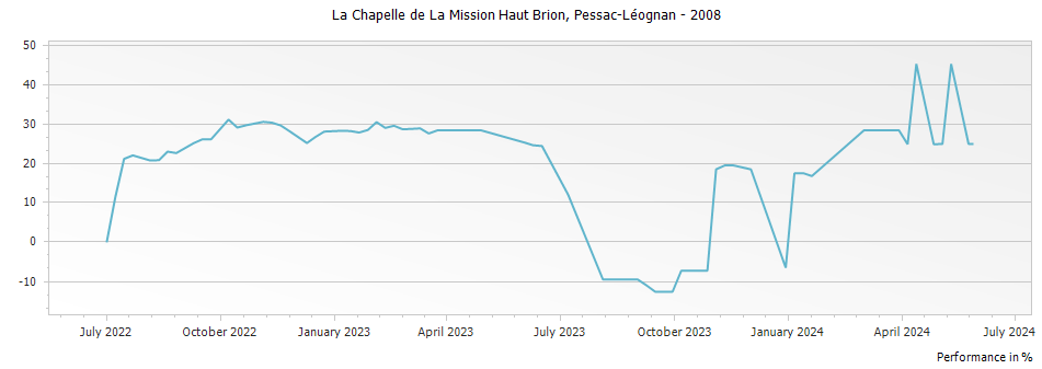 Graph for La Chapelle de La Mission Haut Brion Pessac-Leognan – 2008