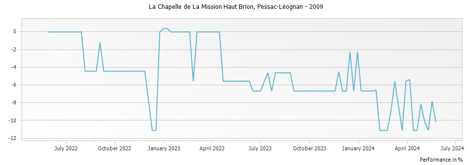 Graph for La Chapelle de La Mission Haut Brion Pessac-Leognan – 2009