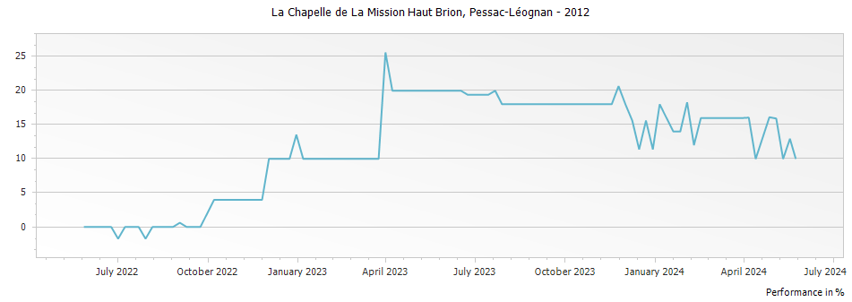 Graph for La Chapelle de La Mission Haut Brion Pessac-Leognan – 2012