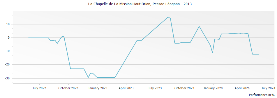 Graph for La Chapelle de La Mission Haut Brion Pessac-Leognan – 2013
