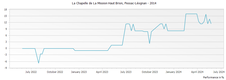 Graph for La Chapelle de La Mission Haut Brion Pessac-Leognan – 2014