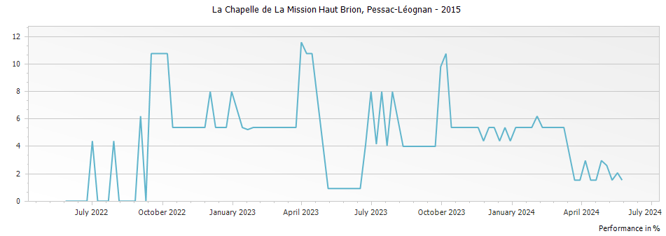 Graph for La Chapelle de La Mission Haut Brion Pessac-Leognan – 2015