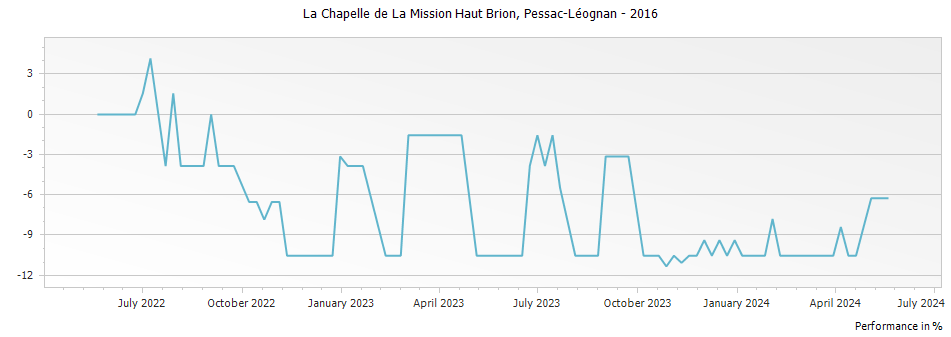 Graph for La Chapelle de La Mission Haut Brion Pessac-Leognan – 2016