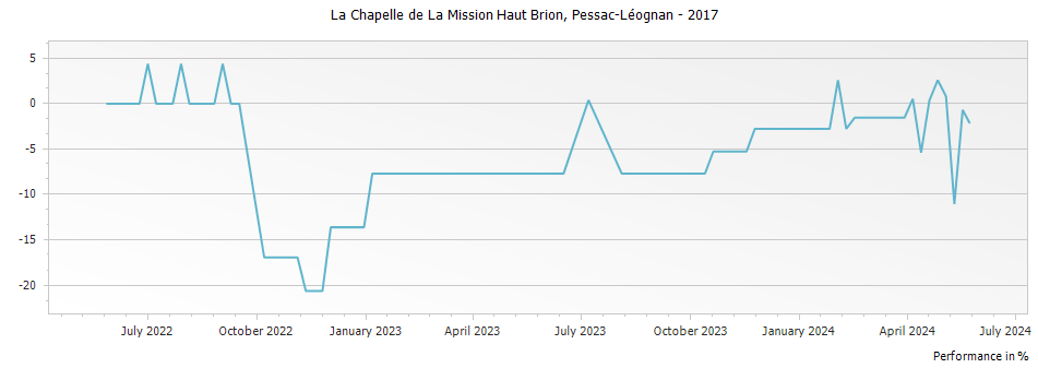 Graph for La Chapelle de La Mission Haut Brion Pessac-Leognan – 2017