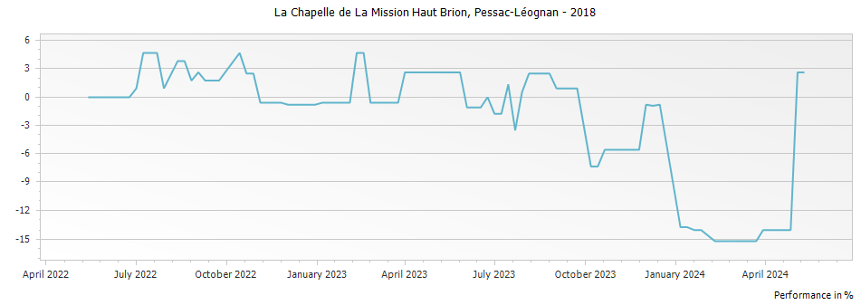 Graph for La Chapelle de La Mission Haut Brion Pessac-Leognan – 2018