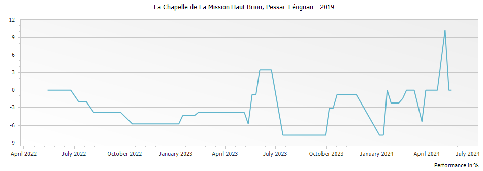 Graph for La Chapelle de La Mission Haut Brion Pessac-Leognan – 2019