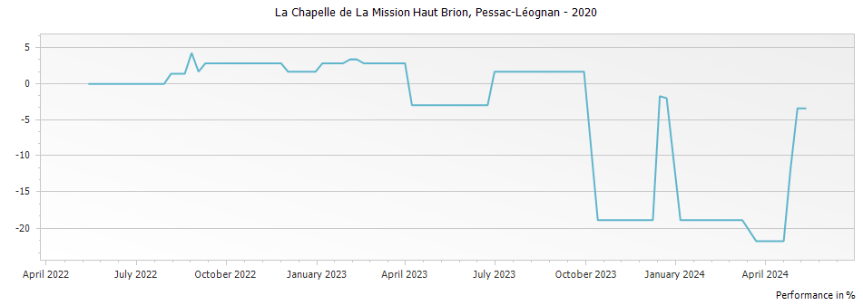 Graph for La Chapelle de La Mission Haut Brion Pessac-Leognan – 2020