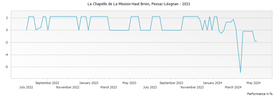 Graph for La Chapelle de La Mission Haut Brion Pessac-Leognan – 2021