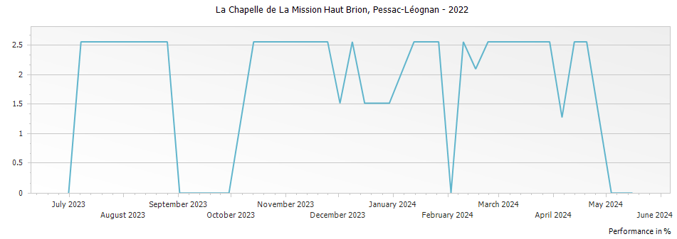 Graph for La Chapelle de La Mission Haut Brion Pessac-Leognan – 2022