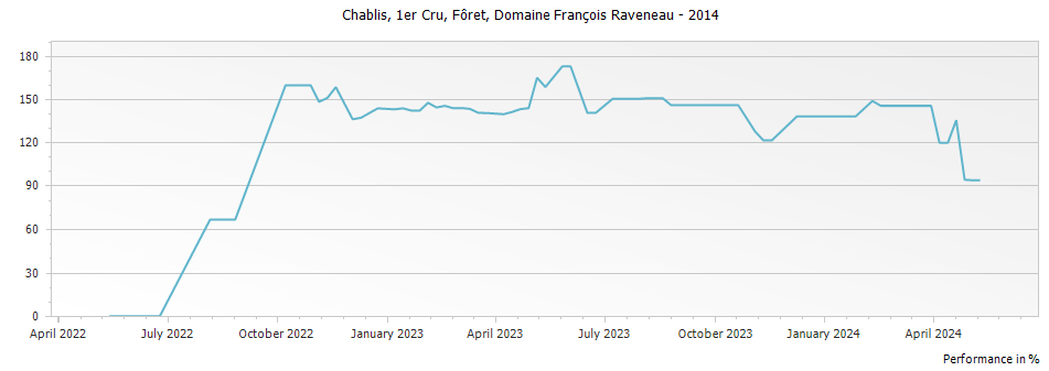 Graph for Domaine Francois Raveneau Foret Chablis Premier Cru – 2014