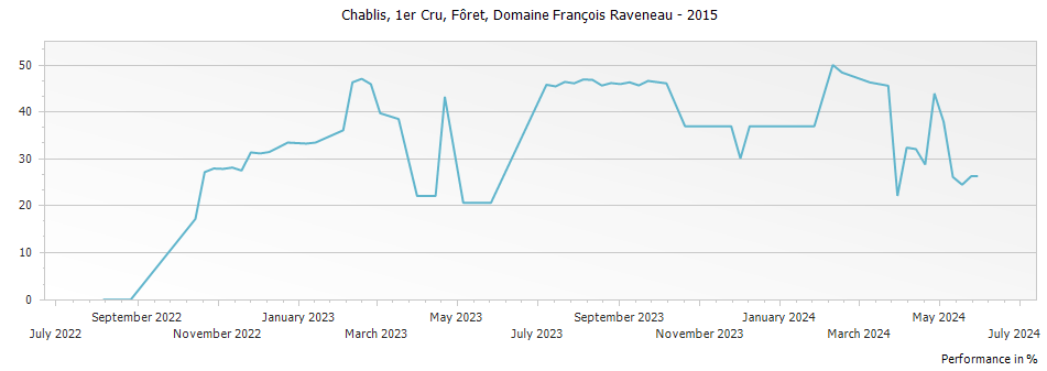 Graph for Domaine Francois Raveneau Foret Chablis Premier Cru – 2015