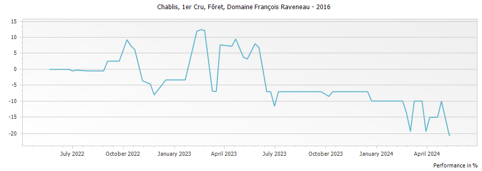 Graph for Domaine Francois Raveneau Foret Chablis Premier Cru – 2016