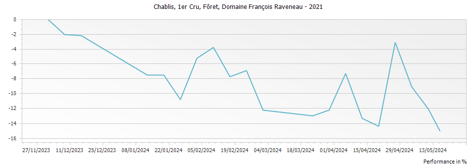 Graph for Domaine Francois Raveneau Foret Chablis Premier Cru – 2021