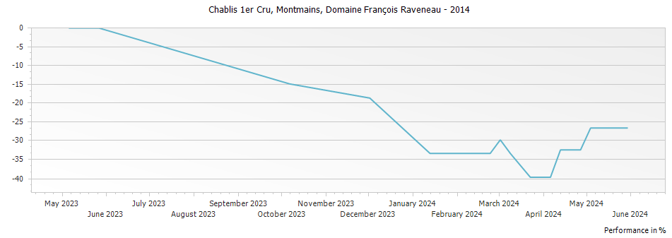 Graph for Domaine Francois Raveneau Montmains Chablis Premier Cru – 2014