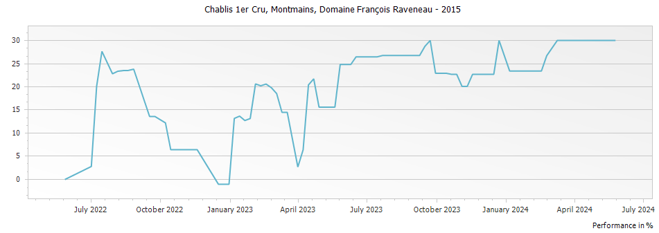 Graph for Domaine Francois Raveneau Montmains Chablis Premier Cru – 2015
