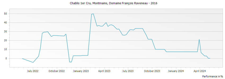 Graph for Domaine Francois Raveneau Montmains Chablis Premier Cru – 2016