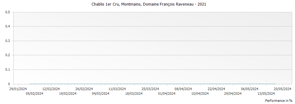 Graph for Domaine Francois Raveneau Montmains Chablis Premier Cru – 2021