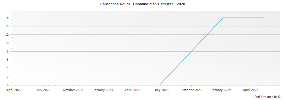 Graph for Domaine Meo-Camuzet Bourgogne Rouge – 2020