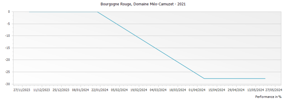Graph for Domaine Meo-Camuzet Bourgogne Rouge – 2021