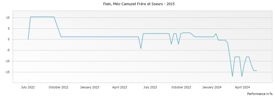 Graph for Méo-Camuzet Frére et Soeurs Fixin – 2015
